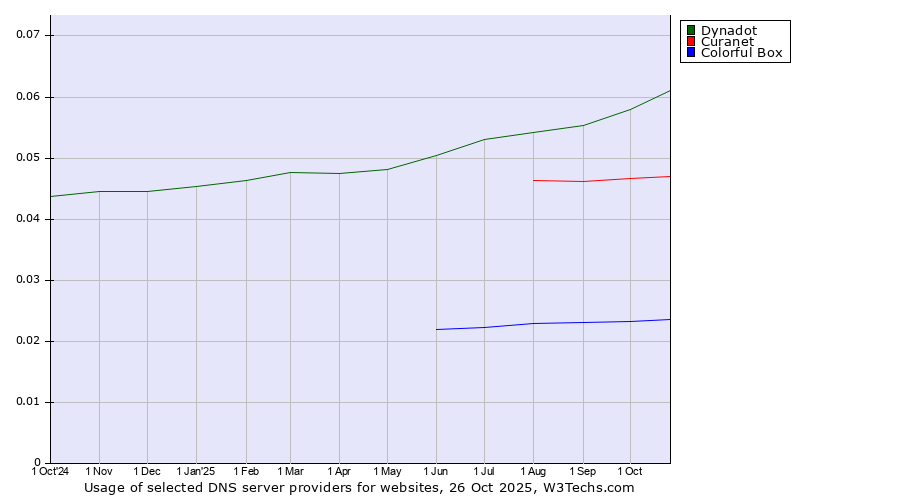 Historical trends in the usage of Dynadot vs. Curanet vs. Colorful Box