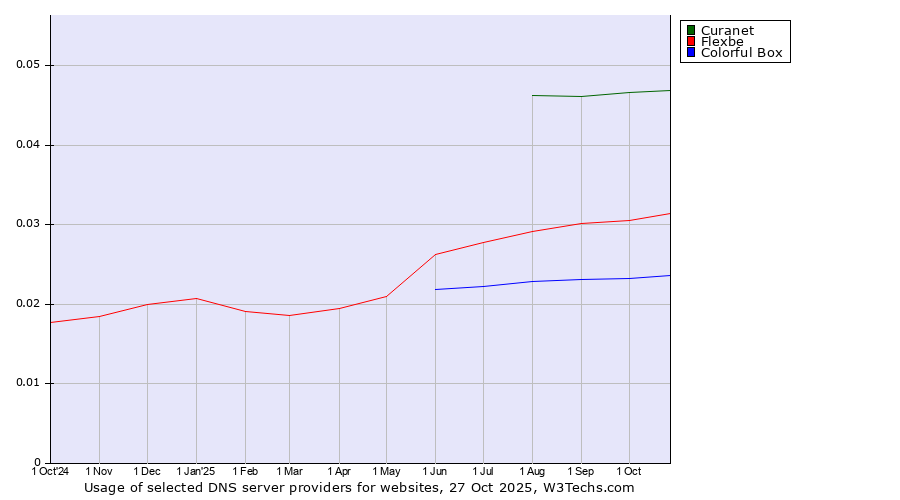 Historical trends in the usage of Curanet vs. Flexbe vs. Colorful Box