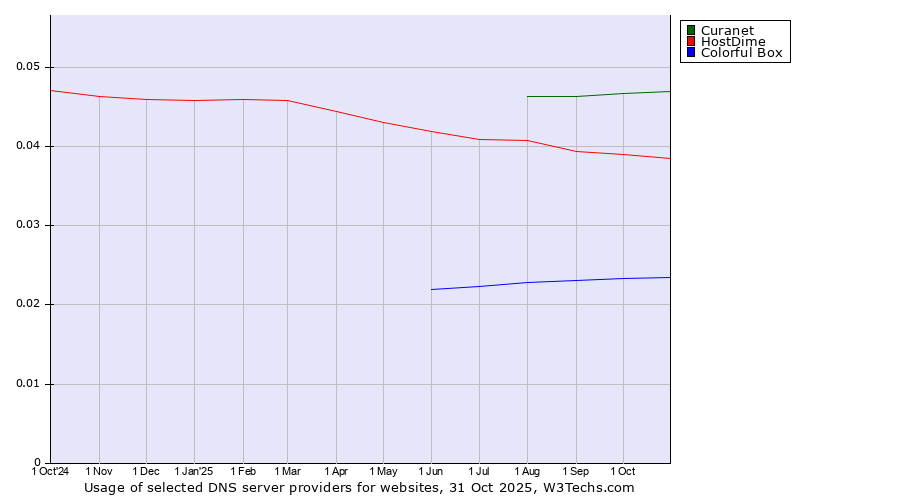 Historical trends in the usage of Curanet vs. HostDime vs. Colorful Box
