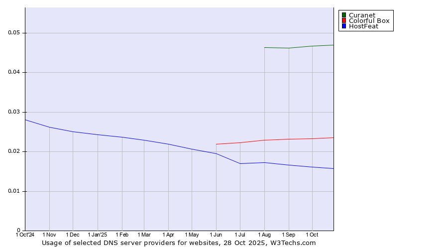 Historical trends in the usage of Curanet vs. Colorful Box vs. HostFeat