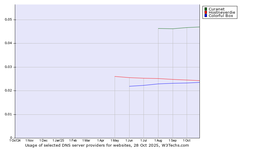 Historical trends in the usage of Curanet vs. Hostneverdie vs. Colorful Box