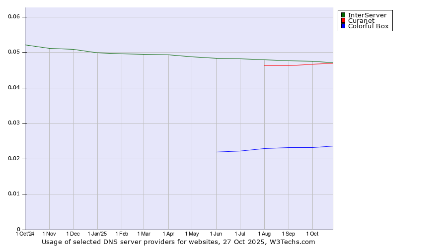 Historical trends in the usage of InterServer vs. Curanet vs. Colorful Box