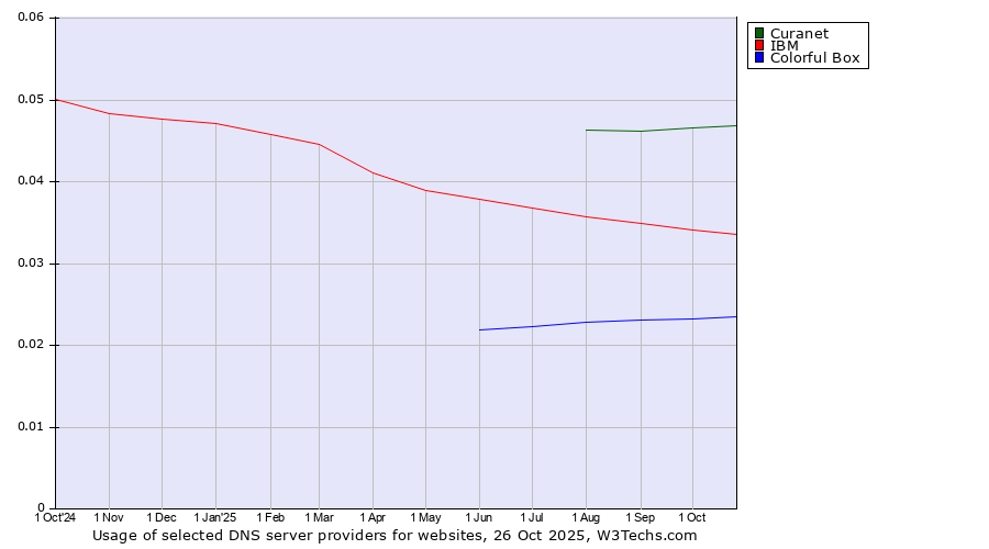 Historical trends in the usage of Curanet vs. IBM vs. Colorful Box