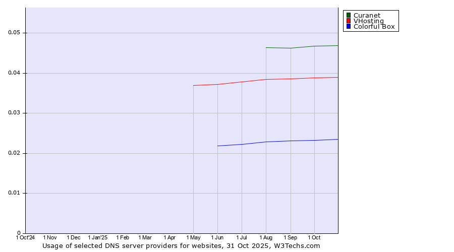 Historical trends in the usage of Curanet vs. VHosting vs. Colorful Box