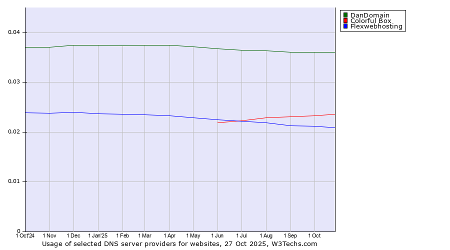 Historical trends in the usage of DanDomain vs. Colorful Box vs. Flexwebhosting