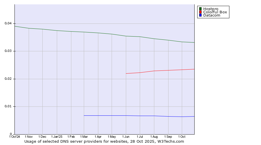 Historical trends in the usage of Hostpro vs. Colorful Box vs. Datacom