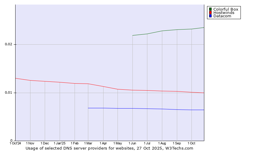 Historical trends in the usage of Colorful Box vs. Hostwinds vs. Datacom
