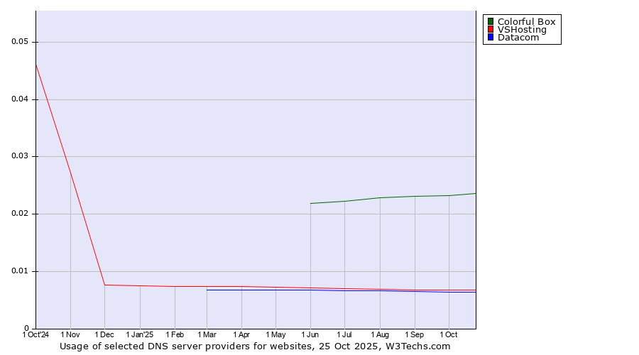 Historical trends in the usage of Colorful Box vs. VSHosting vs. Datacom