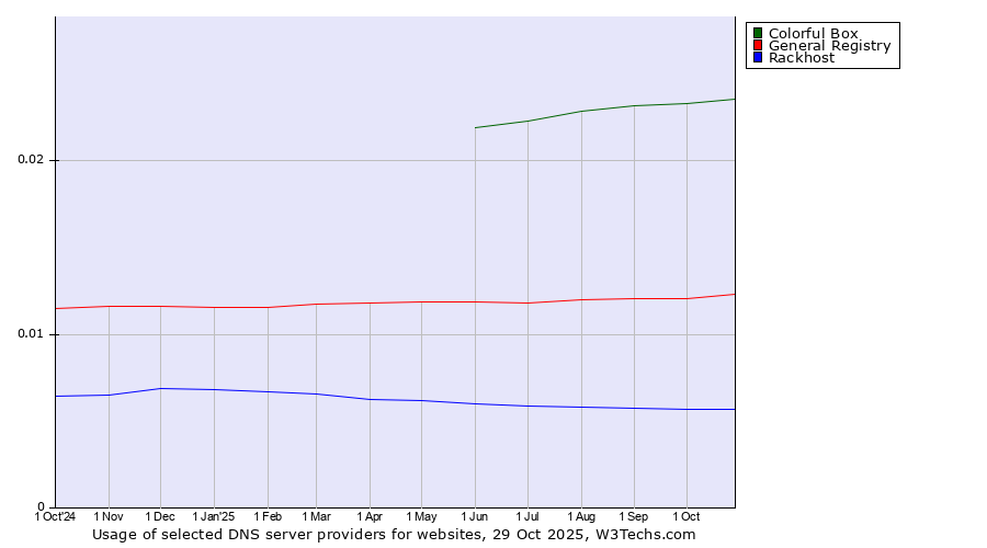Historical trends in the usage of Colorful Box vs. General Registry vs. Rackhost