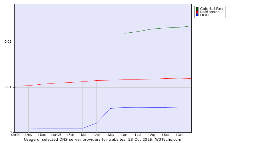 Historical trends in the usage of Colorful Box vs. Raidboxes vs. DHH