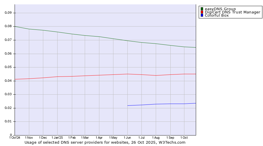 Historical trends in the usage of easyDNS Group vs. DigiCert DNS Trust Manager vs. Colorful Box