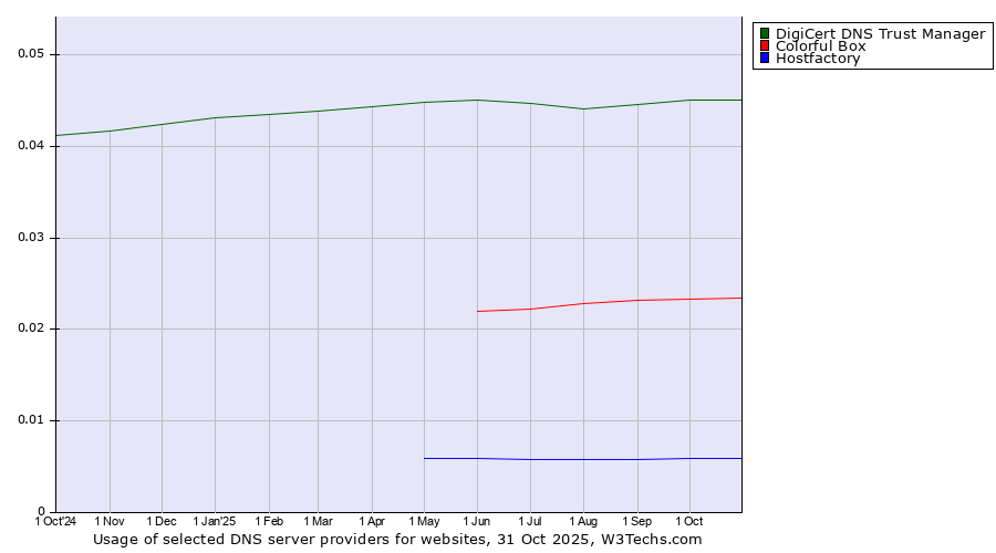 Historical trends in the usage of DigiCert DNS Trust Manager vs. Colorful Box vs. Hostfactory