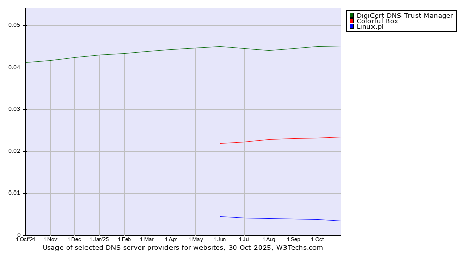 Historical trends in the usage of DigiCert DNS Trust Manager vs. Colorful Box vs. Linux.pl