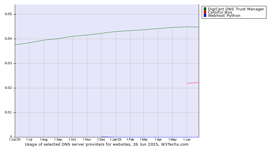 Historical trends in the usage of DigiCert DNS Trust Manager vs. Colorful Box vs. Webhost Python