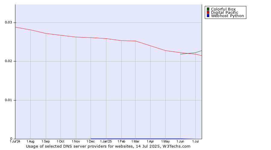 Historical trends in the usage of Colorful Box vs. Digital Pacific vs. Webhost Python