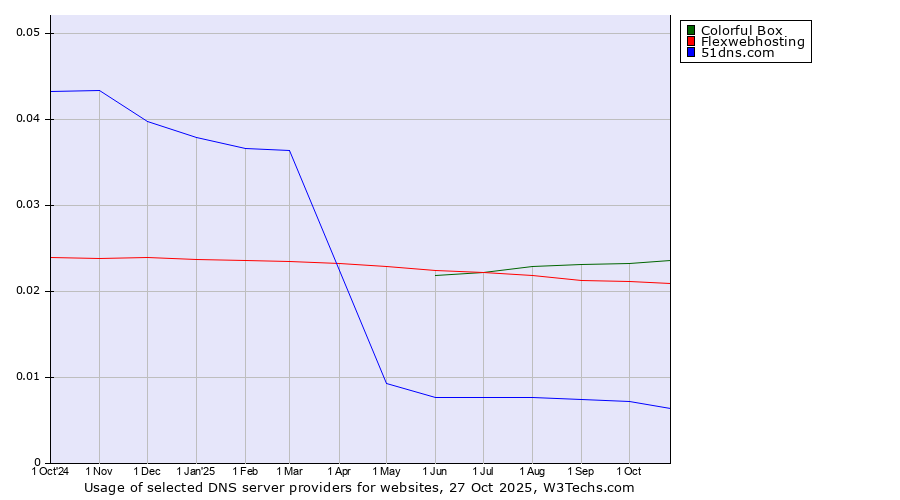 Historical trends in the usage of Colorful Box vs. Flexwebhosting vs. 51dns.com