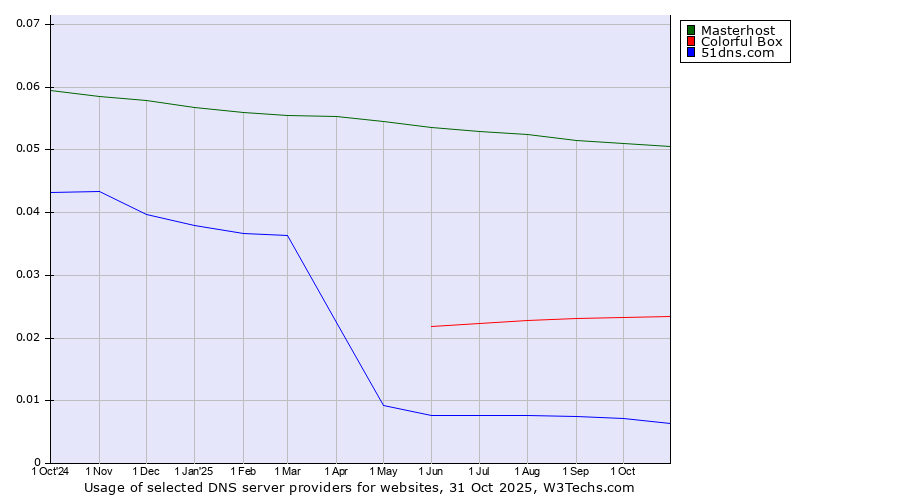 Historical trends in the usage of Masterhost vs. Colorful Box vs. 51dns.com