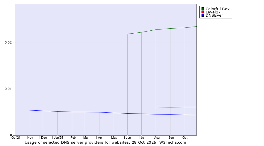 Historical trends in the usage of Colorful Box vs. Level27 vs. DNSEver