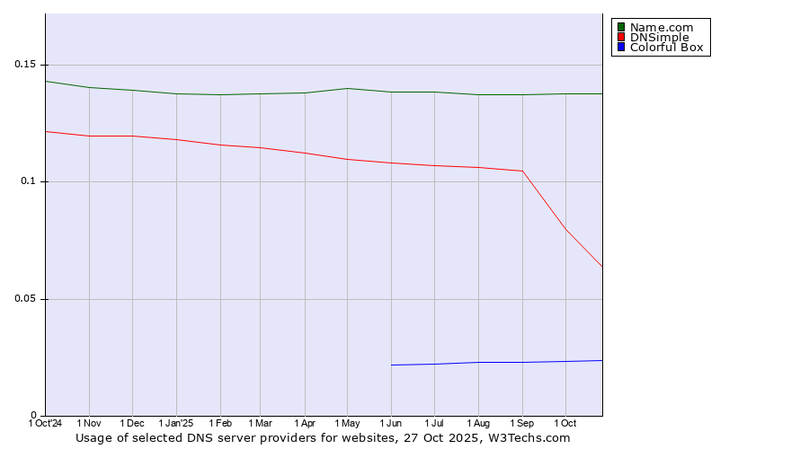 Historical trends in the usage of Name.com vs. DNSimple vs. Colorful Box