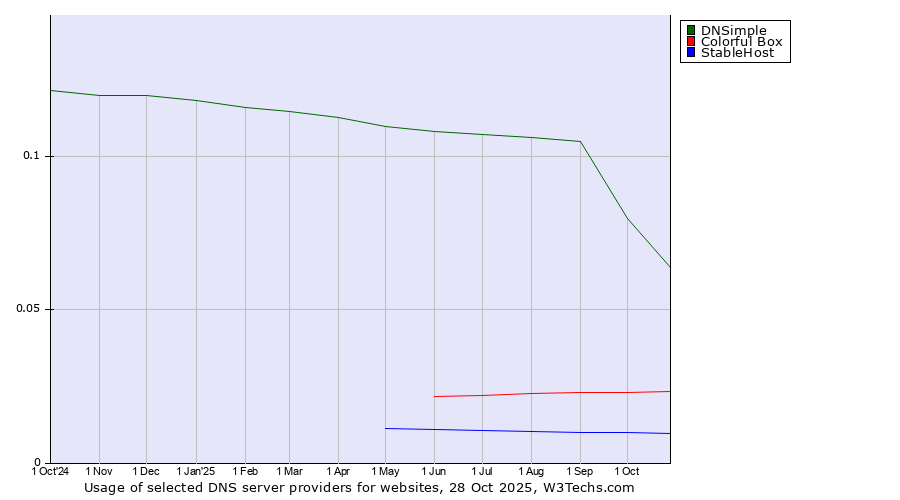 Historical trends in the usage of DNSimple vs. Colorful Box vs. StableHost
