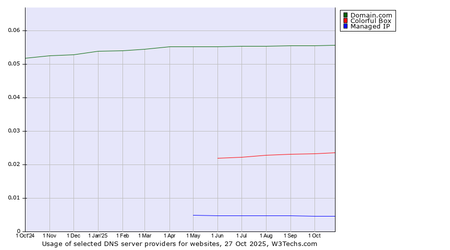 Historical trends in the usage of Domain.com vs. Colorful Box vs. Managed IP
