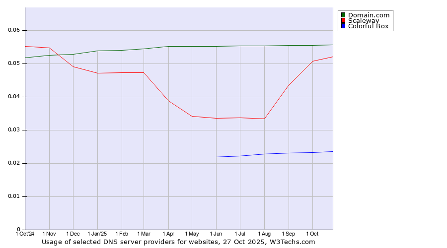 Historical trends in the usage of Domain.com vs. Scaleway vs. Colorful Box