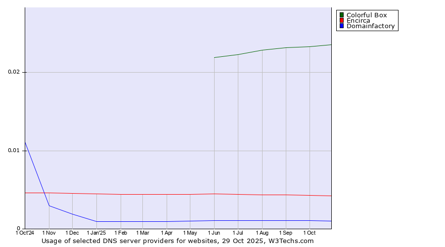 Historical trends in the usage of Colorful Box vs. Encirca vs. Domainfactory