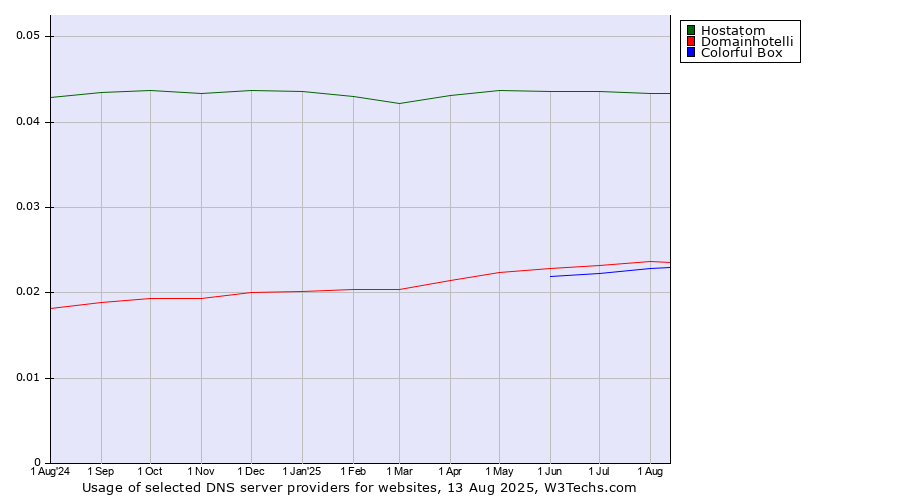 Historical trends in the usage of Hostatom vs. Domainhotelli vs. Colorful Box