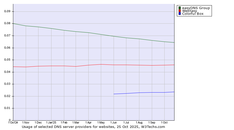 Historical trends in the usage of easyDNS Group vs. Webtasy vs. Colorful Box