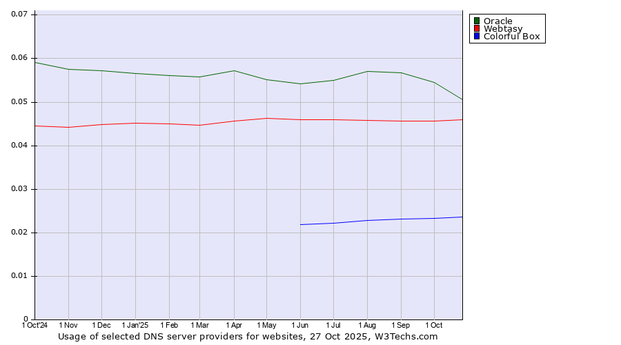 Historical trends in the usage of Oracle vs. Webtasy vs. Colorful Box