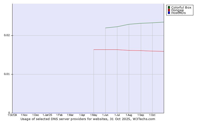 Historical trends in the usage of Colorful Box vs. Dongee vs. HostMDs