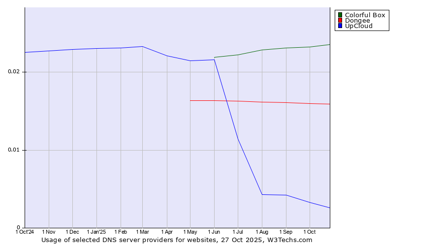 Historical trends in the usage of Colorful Box vs. Dongee vs. UpCloud