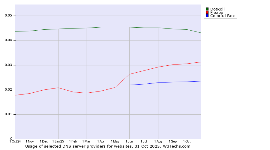 Historical trends in the usage of DotRoll vs. Flexbe vs. Colorful Box