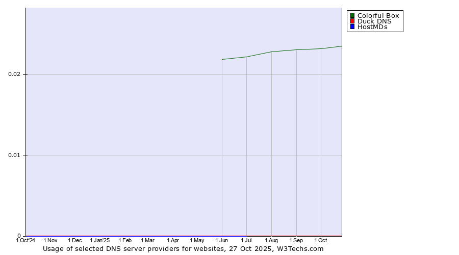 Historical trends in the usage of Colorful Box vs. Duck DNS vs. HostMDs