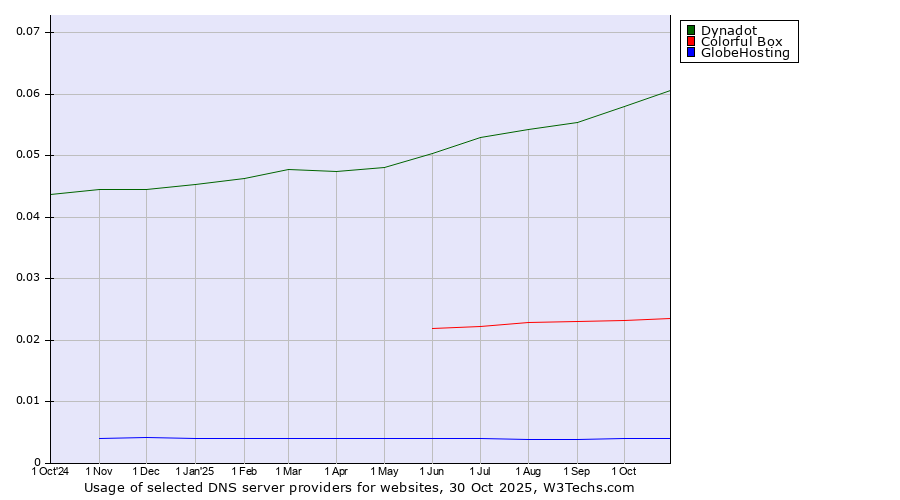 Historical trends in the usage of Dynadot vs. Colorful Box vs. GlobeHosting