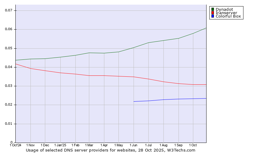 Historical trends in the usage of Dynadot vs. Iranserver vs. Colorful Box