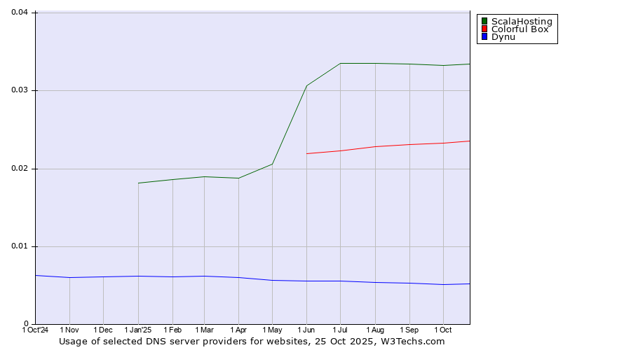 Historical trends in the usage of ScalaHosting vs. Colorful Box vs. Dynu