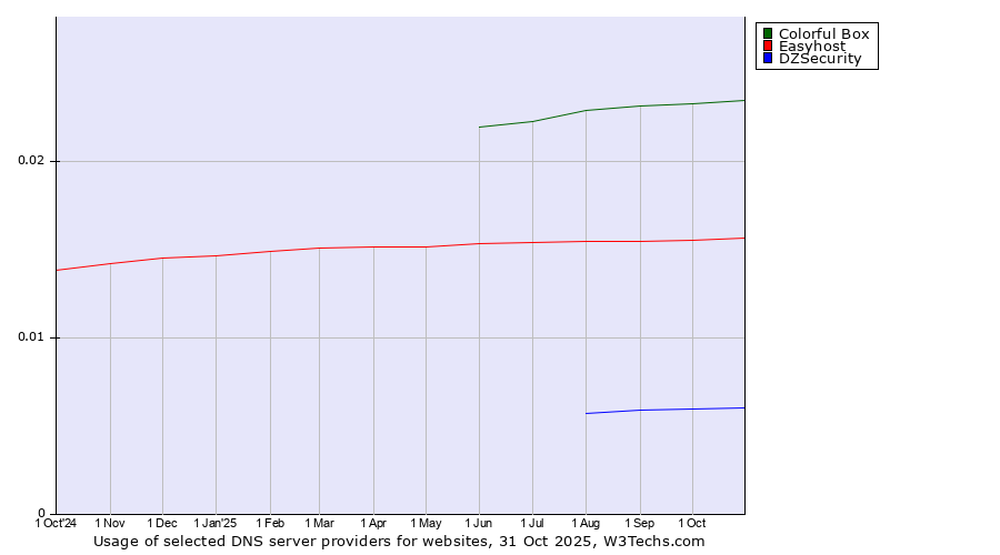 Historical trends in the usage of Colorful Box vs. Easyhost vs. DZSecurity