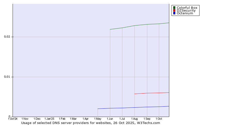Historical trends in the usage of Colorful Box vs. DZSecurity vs. Octenium