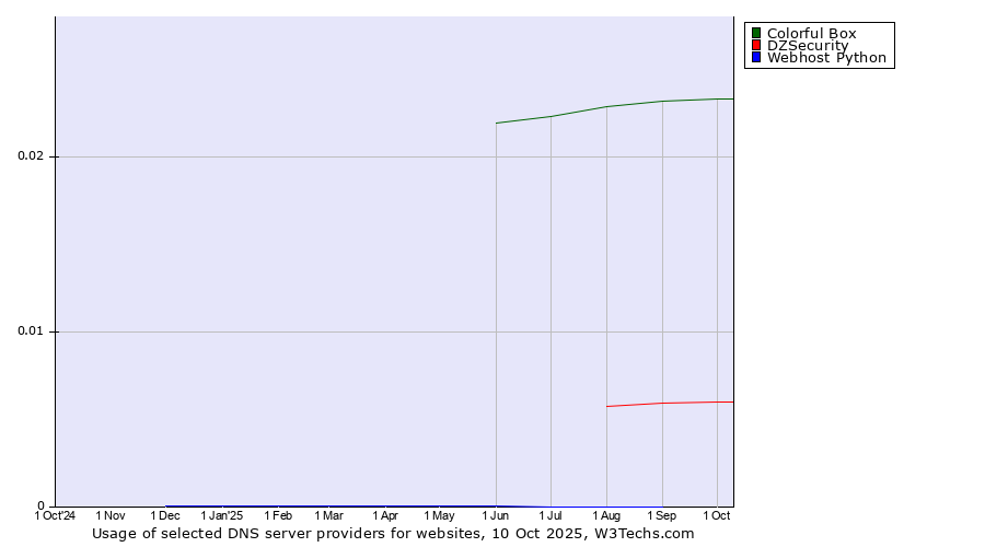 Historical trends in the usage of Colorful Box vs. DZSecurity vs. Webhost Python