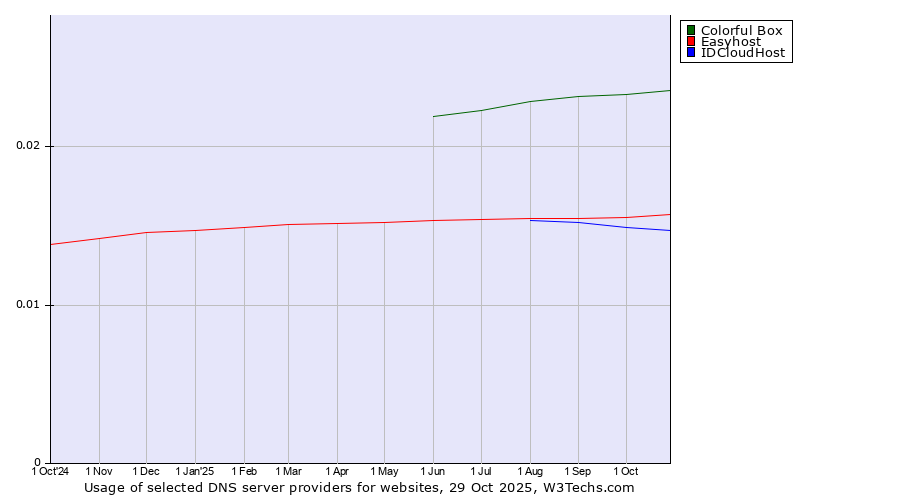 Historical trends in the usage of Colorful Box vs. Easyhost vs. IDCloudHost