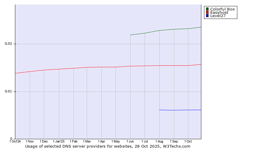 Historical trends in the usage of Colorful Box vs. Easyhost vs. Level27