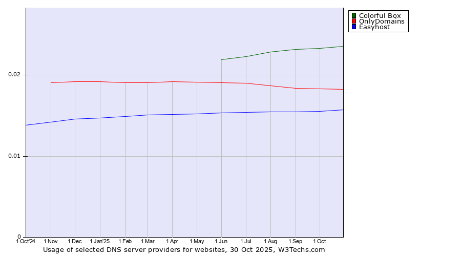 Historical trends in the usage of Colorful Box vs. OnlyDomains vs. Easyhost