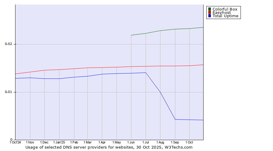 Historical trends in the usage of Colorful Box vs. Easyhost vs. Total Uptime