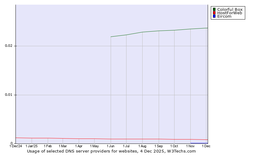 Historical trends in the usage of Colorful Box vs. HostForWeb vs. Eircom