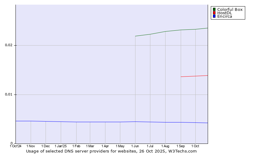 Historical trends in the usage of Colorful Box vs. HostDL vs. Encirca