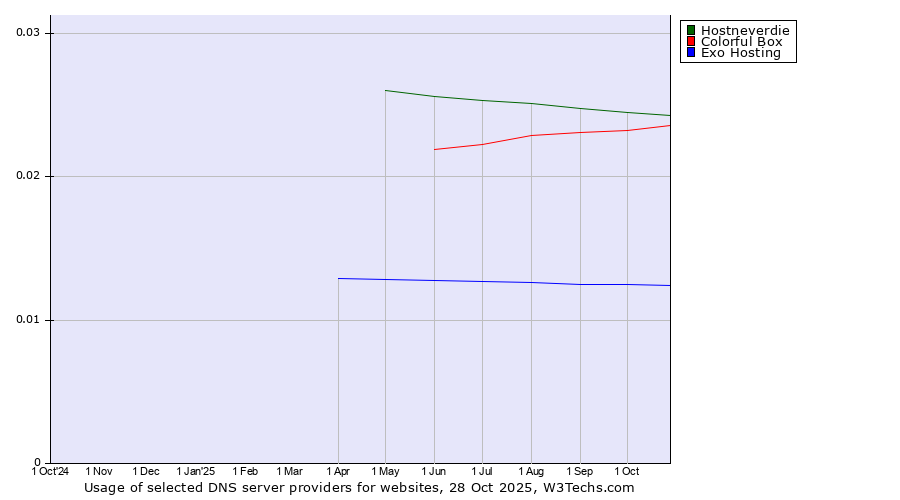 Historical trends in the usage of Hostneverdie vs. Colorful Box vs. Exo Hosting