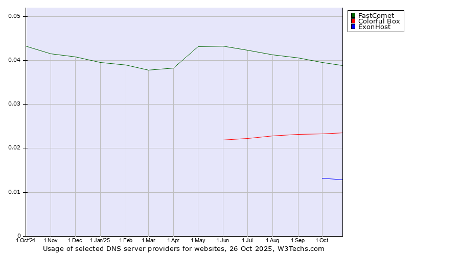 Historical trends in the usage of FastComet vs. Colorful Box vs. ExonHost