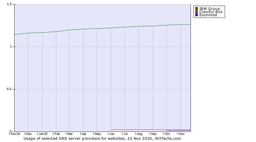 Historical trends in the usage of IBM Group vs. Colorful Box vs. ExonHost