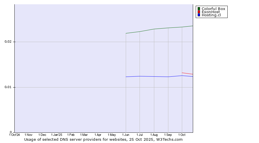 Historical trends in the usage of Colorful Box vs. ExonHost vs. Hosting.cl